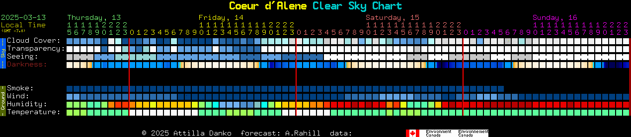 Current forecast for Coeur d'Alene Clear Sky Chart