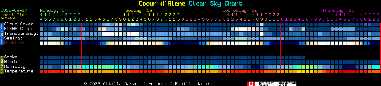 Current forecast for Coeur d'Alene Clear Sky Chart