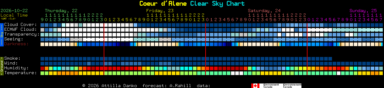 Current forecast for Coeur d'Alene Clear Sky Chart