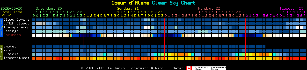 Current forecast for Coeur d'Alene Clear Sky Chart