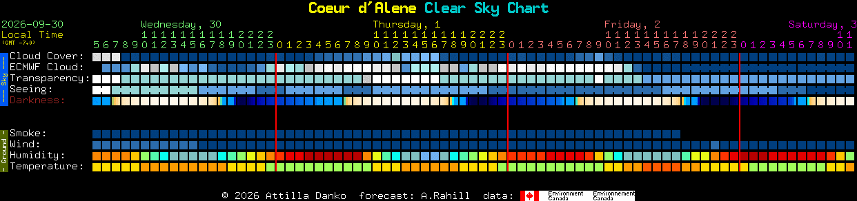 Current forecast for Coeur d'Alene Clear Sky Chart