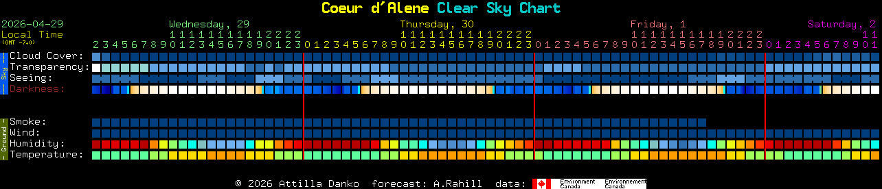 Current forecast for Coeur d'Alene Clear Sky Chart