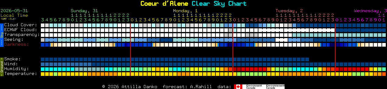 Current forecast for Coeur d'Alene Clear Sky Chart