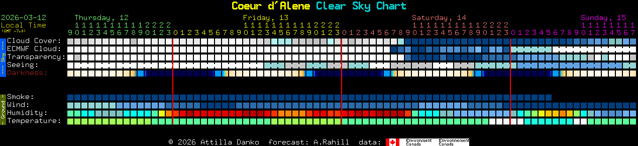 Current forecast for Coeur d'Alene Clear Sky Chart