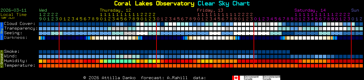 Current forecast for Coral Lakes Observatory Clear Sky Chart