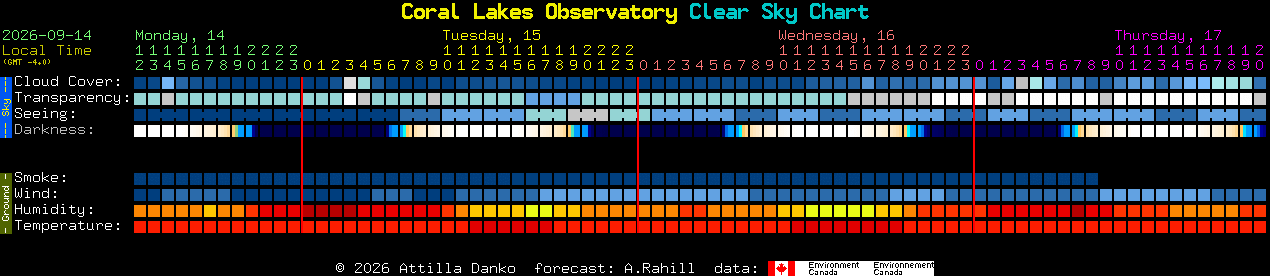 Current forecast for Coral Lakes Observatory Clear Sky Chart