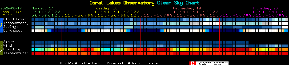 Current forecast for Coral Lakes Observatory Clear Sky Chart