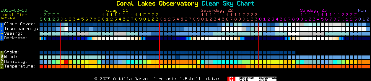 Current forecast for Coral Lakes Observatory Clear Sky Chart