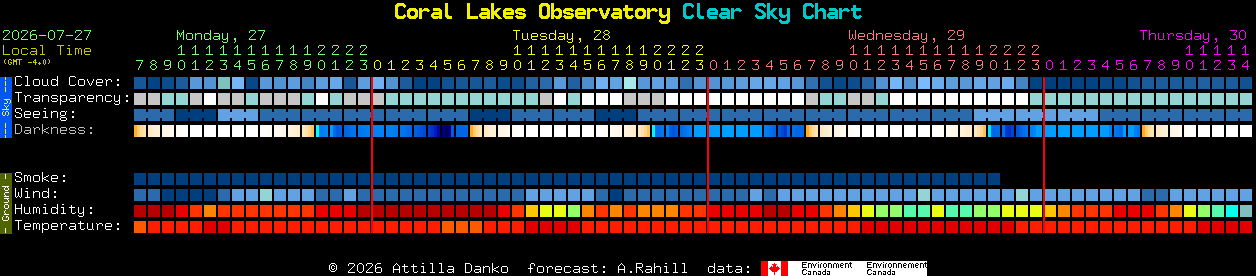 Current forecast for Coral Lakes Observatory Clear Sky Chart