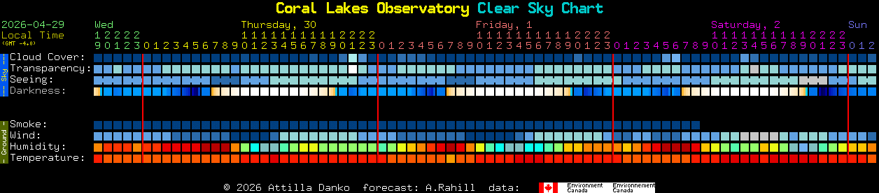 Current forecast for Coral Lakes Observatory Clear Sky Chart