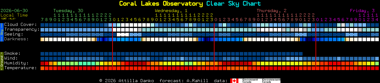 Current forecast for Coral Lakes Observatory Clear Sky Chart