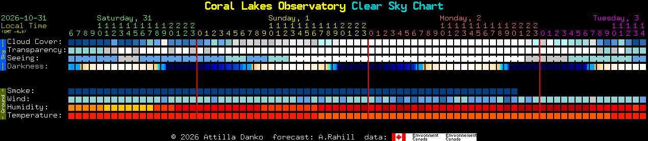 Current forecast for Coral Lakes Observatory Clear Sky Chart