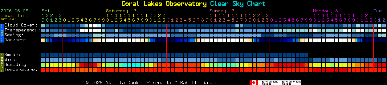 Current forecast for Coral Lakes Observatory Clear Sky Chart