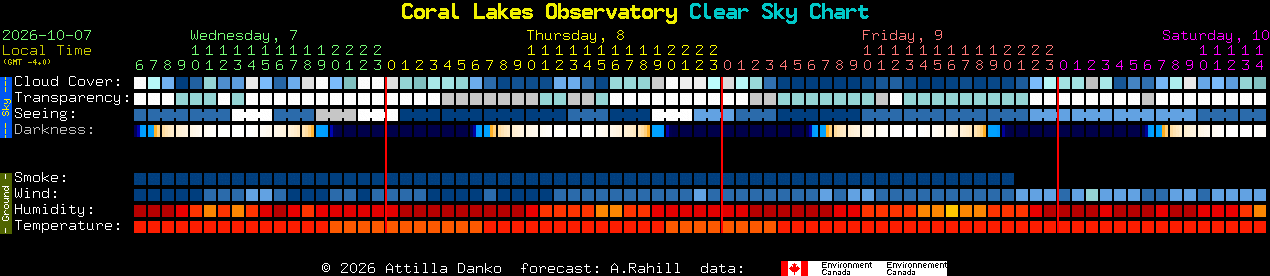Current forecast for Coral Lakes Observatory Clear Sky Chart