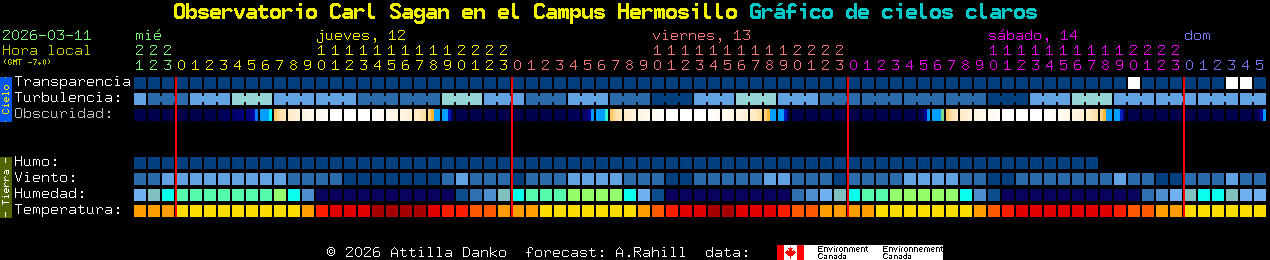 Current forecast for Observatorio Carl Sagan en el Campus Hermosillo Clear Sky Chart