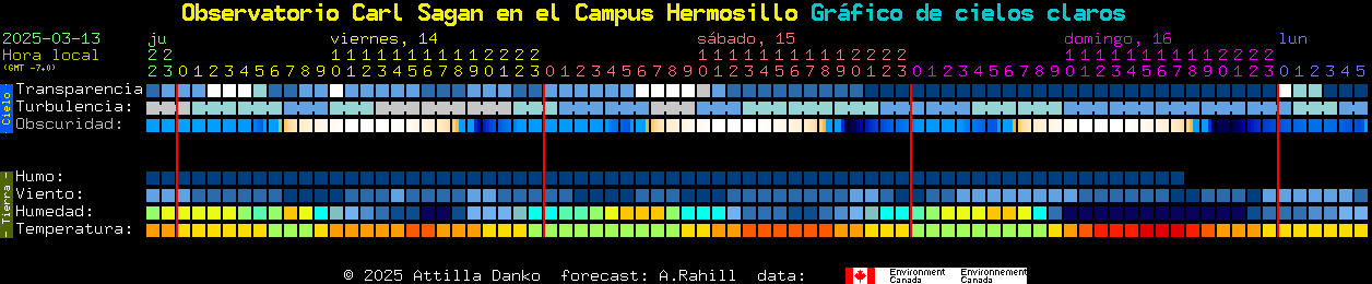 Current forecast for Observatorio Carl Sagan en el Campus Hermosillo Clear Sky Chart