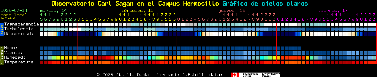 Current forecast for Observatorio Carl Sagan en el Campus Hermosillo Clear Sky Chart