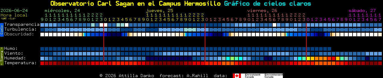 Current forecast for Observatorio Carl Sagan en el Campus Hermosillo Clear Sky Chart