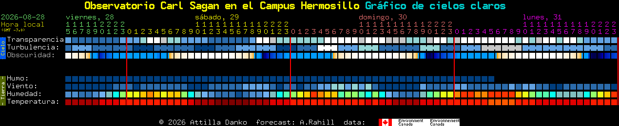 Current forecast for Observatorio Carl Sagan en el Campus Hermosillo Clear Sky Chart