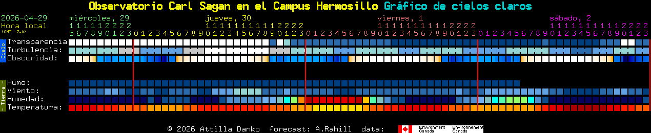 Current forecast for Observatorio Carl Sagan en el Campus Hermosillo Clear Sky Chart