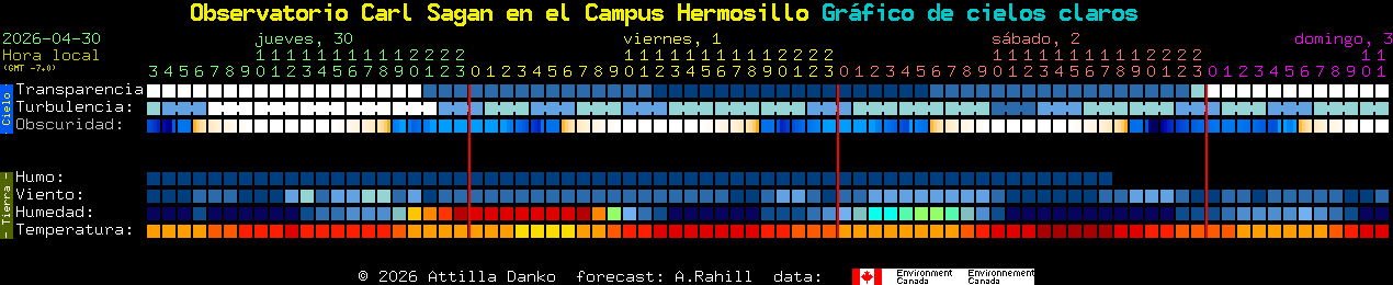 Current forecast for Observatorio Carl Sagan en el Campus Hermosillo Clear Sky Chart