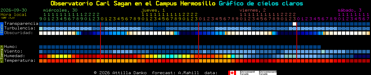 Current forecast for Observatorio Carl Sagan en el Campus Hermosillo Clear Sky Chart
