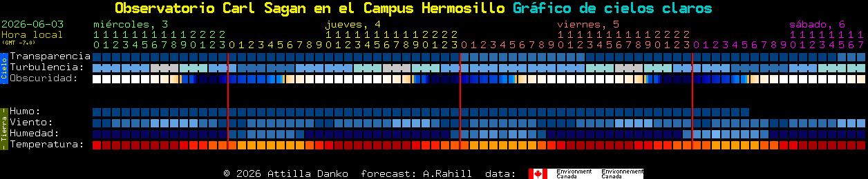 Current forecast for Observatorio Carl Sagan en el Campus Hermosillo Clear Sky Chart