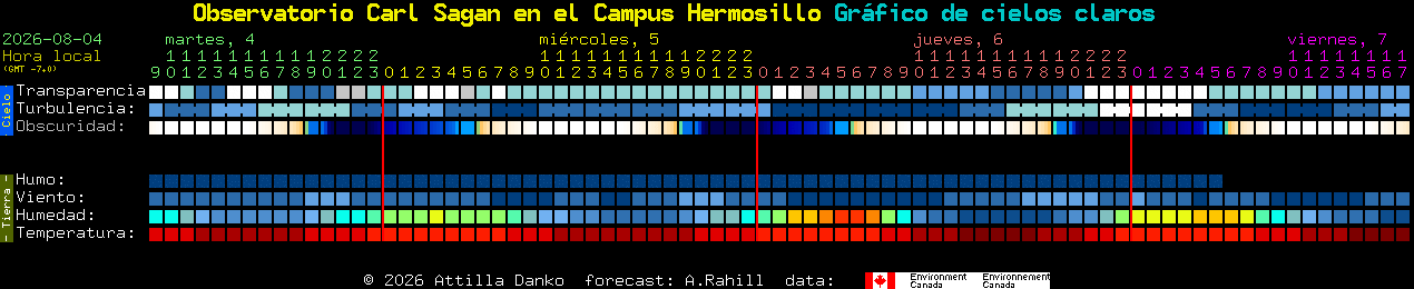 Current forecast for Observatorio Carl Sagan en el Campus Hermosillo Clear Sky Chart