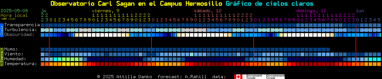 Current forecast for Observatorio Carl Sagan en el Campus Hermosillo Clear Sky Chart