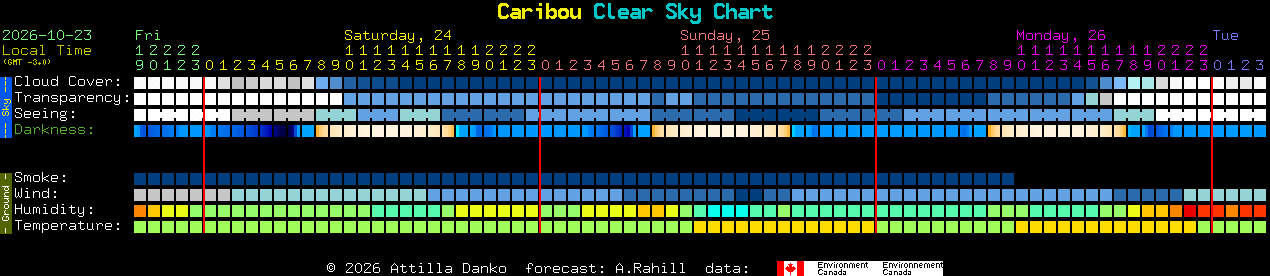 Current forecast for Caribou Clear Sky Chart