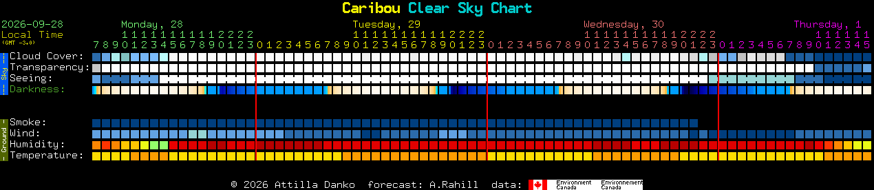 Current forecast for Caribou Clear Sky Chart