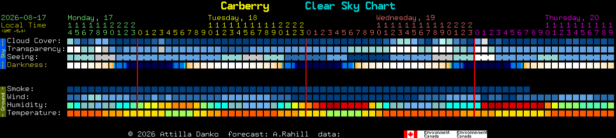 Current forecast for Carberry Clear Sky Chart