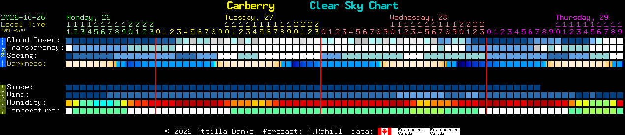 Current forecast for Carberry Clear Sky Chart