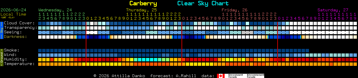 Current forecast for Carberry Clear Sky Chart