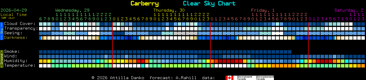 Current forecast for Carberry Clear Sky Chart