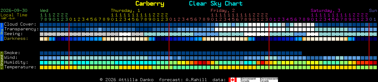 Current forecast for Carberry Clear Sky Chart