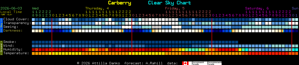 Current forecast for Carberry Clear Sky Chart