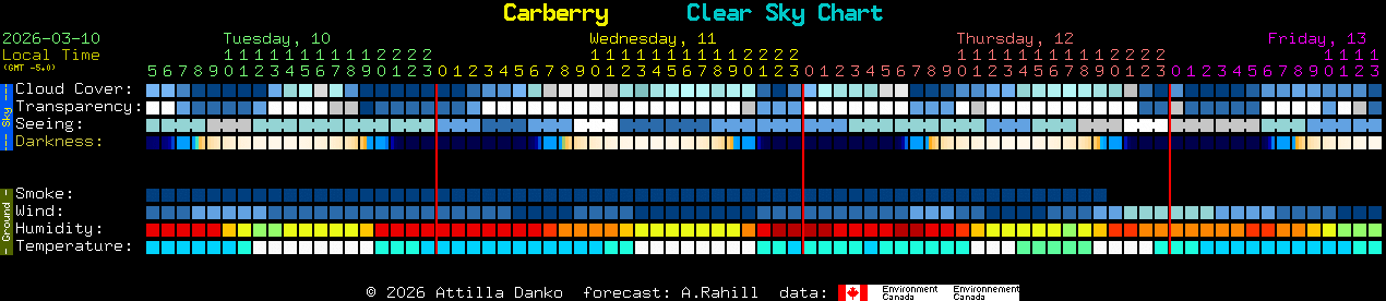 Current forecast for Carberry Clear Sky Chart