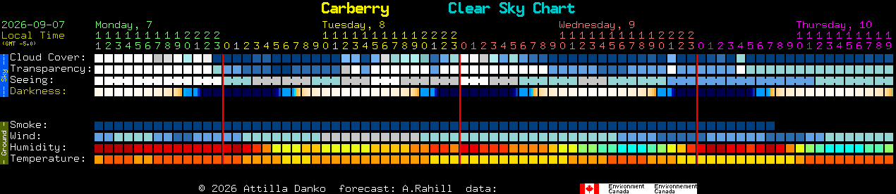 Current forecast for Carberry Clear Sky Chart
