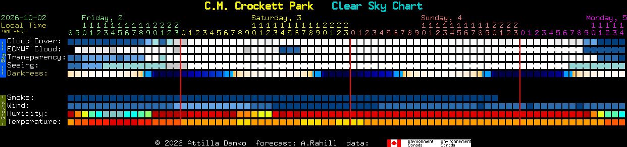 Current forecast for C.M. Crockett Park Clear Sky Chart