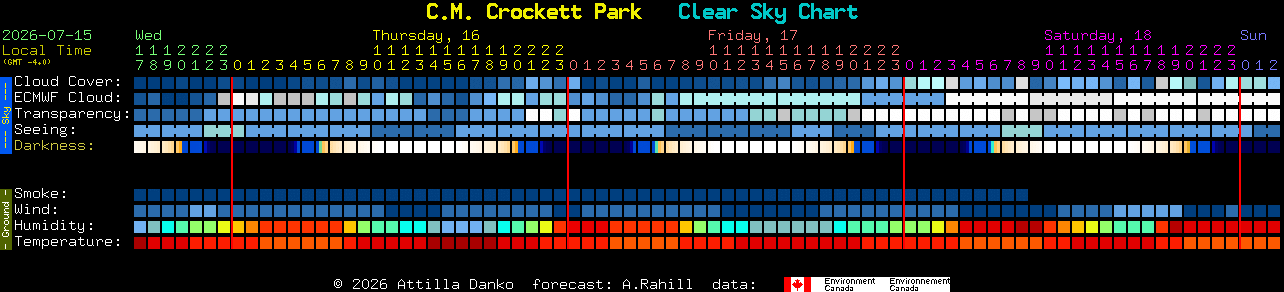 Current forecast for C.M. Crockett Park Clear Sky Chart
