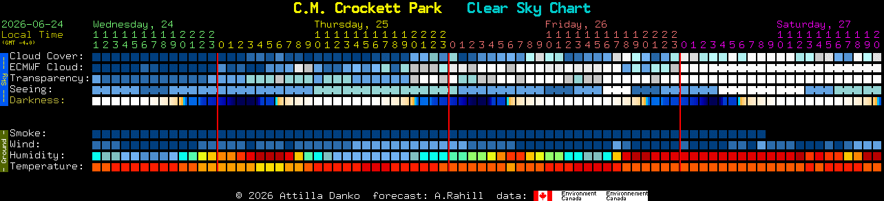 Current forecast for C.M. Crockett Park Clear Sky Chart