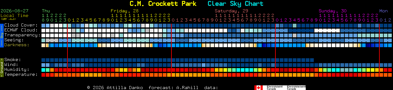 Current forecast for C.M. Crockett Park Clear Sky Chart