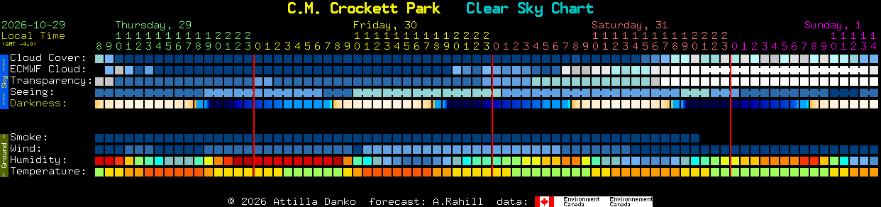 Current forecast for C.M. Crockett Park Clear Sky Chart
