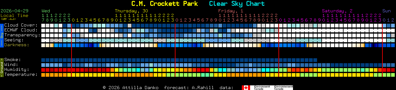 Current forecast for C.M. Crockett Park Clear Sky Chart