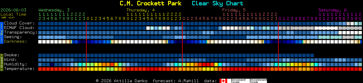 Current forecast for C.M. Crockett Park Clear Sky Chart