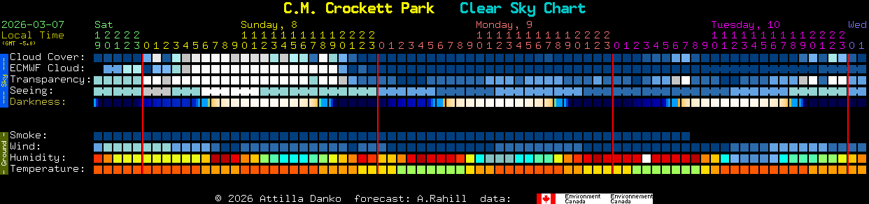 Current forecast for C.M. Crockett Park Clear Sky Chart