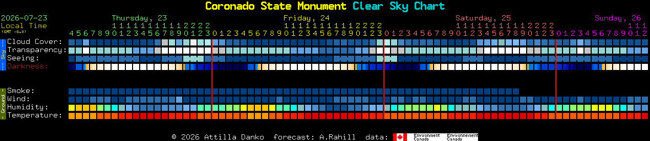 Current forecast for Coronado State Monument Clear Sky Chart