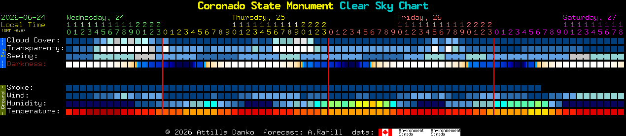 Current forecast for Coronado State Monument Clear Sky Chart