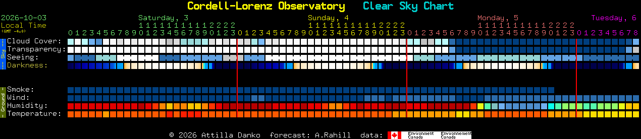 Current forecast for Cordell-Lorenz Observatory Clear Sky Chart